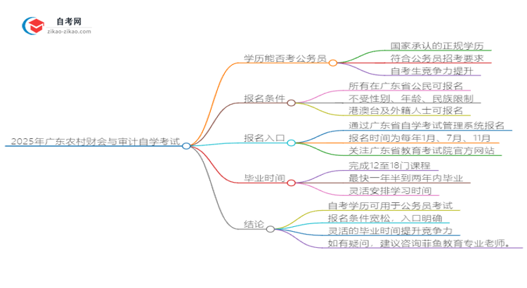 2025年广东农村财会与审计自学考试学历能否考公务员？思维导图