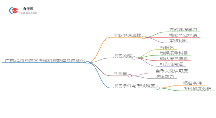 广东2025年自学考试机械制造及自动化毕业申请全部流程思维导图