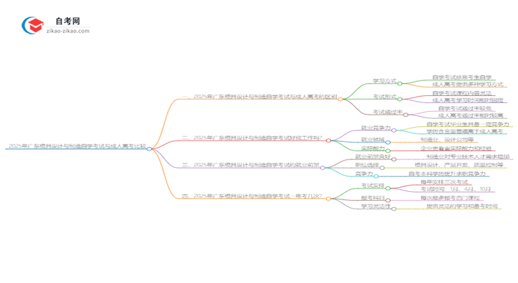 2025年广东模具设计与制造自学考试与成人高考哪个好？思维导图