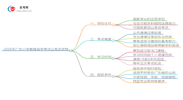 2025年广东小学教育自学考试学历能否考公务员？思维导图