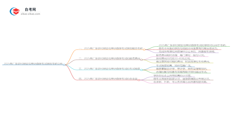 2025年广东农村财会与审计自学考试学历是否可用于考研？思维导图