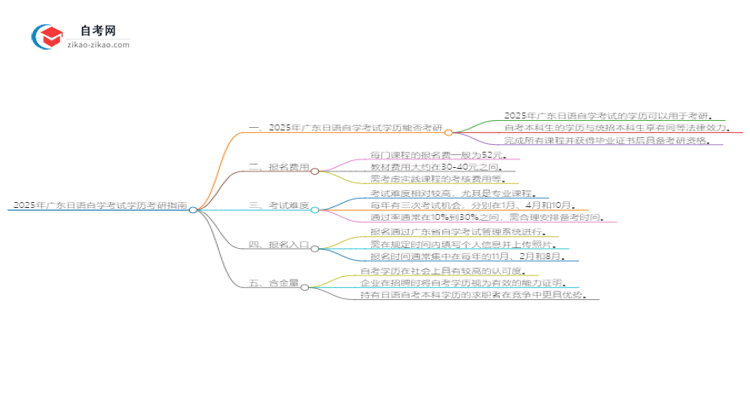 2025年广东日语自学考试学历是否可用于考研？思维导图