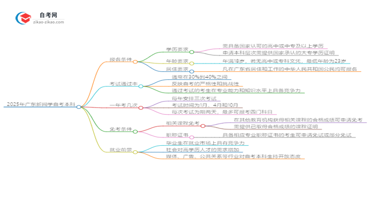 2025年广东自考本科新闻学专业报名条件思维导图