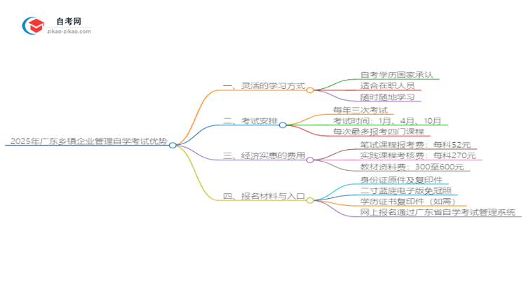 2025年广东乡镇企业管理读自学考试有哪些优势？思维导图