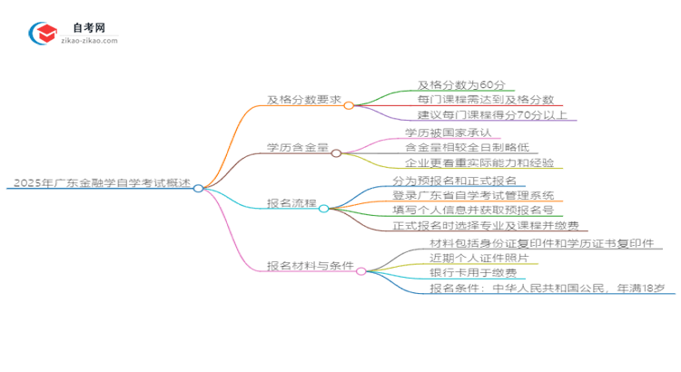 2025年广东金融学自学考试需要考多少分通过？思维导图