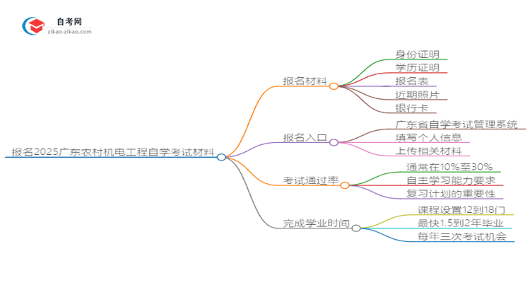 报名2025广东农村机电工程自学考试需准备哪些材料？思维导图