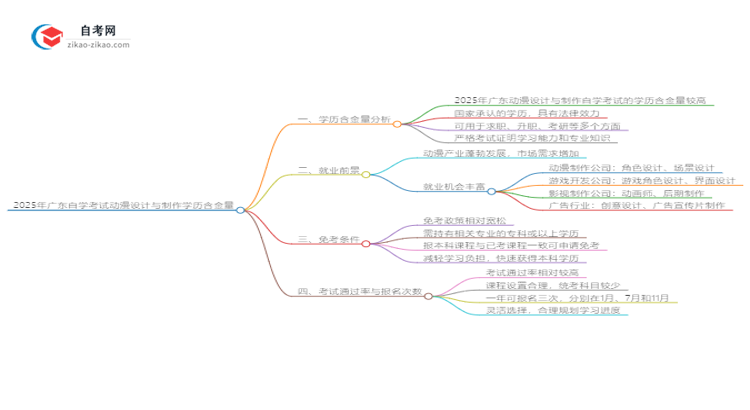 【图文】2025年广东自学考试动漫设计与制作学历含金量