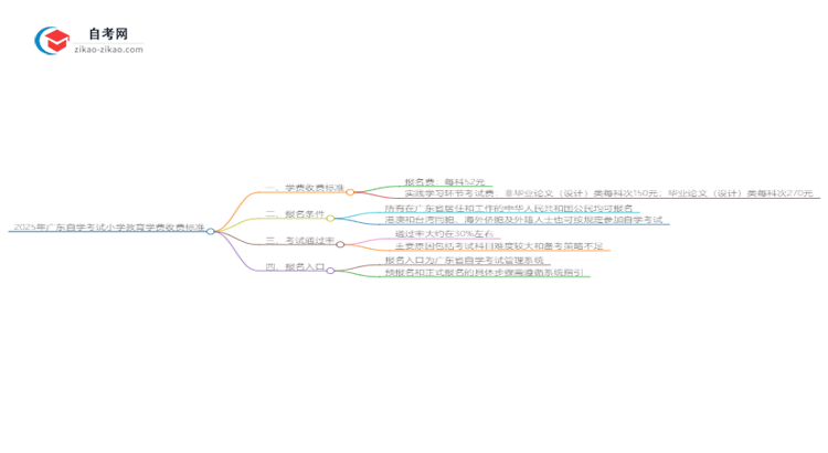 2025年广东自学考试小学教育学费收费标准思维导图