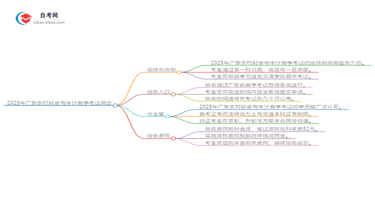 2025年广东农村财会与审计自学考试成绩有效期是多久？思维导图