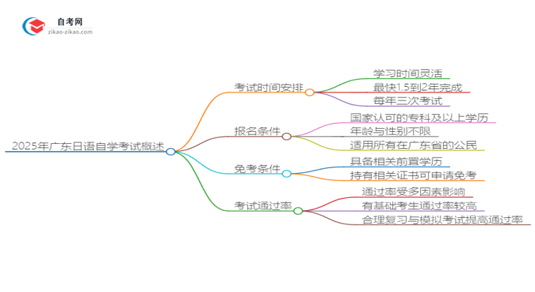 2025年广东日语自学考试需要多久能读完？思维导图