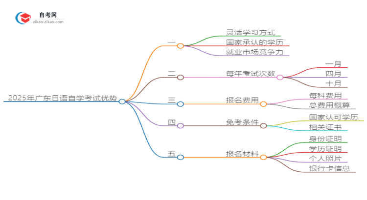 2025年广东日语读自学考试有哪些优势？思维导图