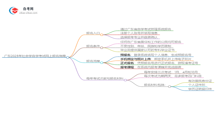 广东2025年社会学自学考试网上报名指南思维导图