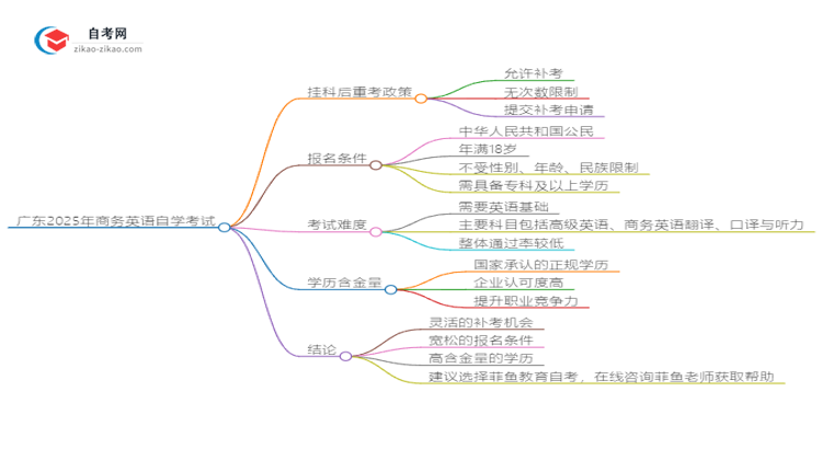 广东2025年商务英语自学考试挂科后重考可以吗？思维导图