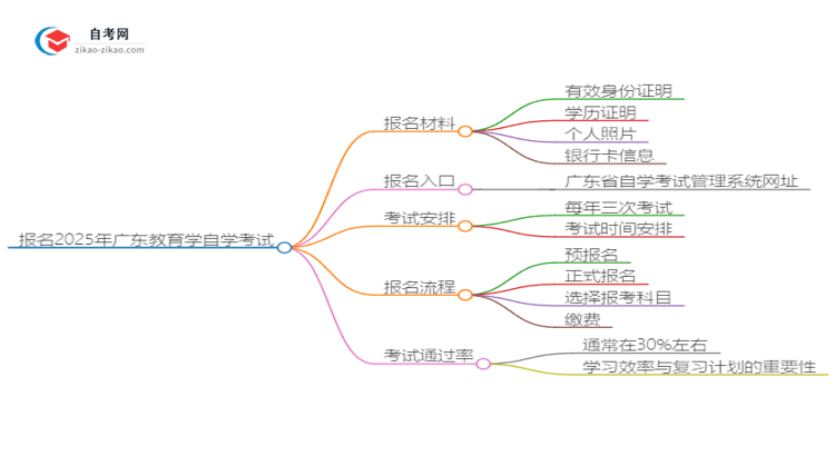 报名2025广东教育学自学考试需准备哪些材料？思维导图