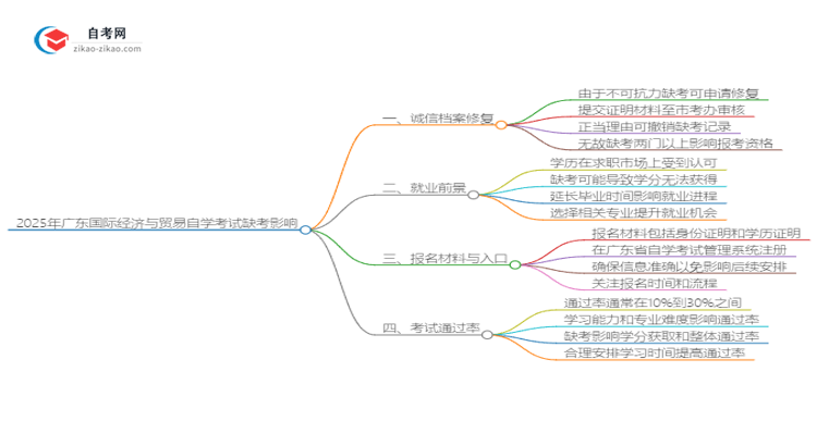 2025年广东国际经济与贸易自学考试缺考会有什么影响？思维导图