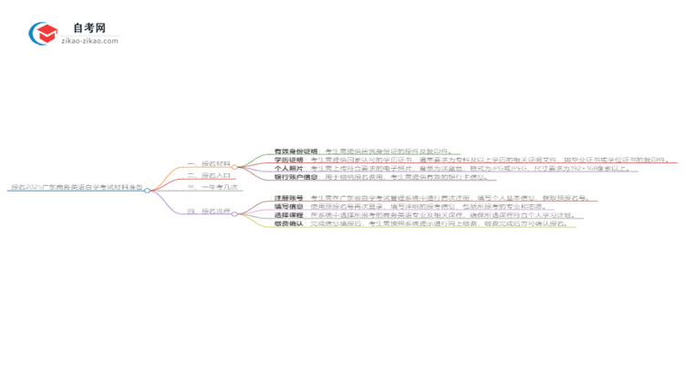 报名2025广东商务英语自学考试需准备哪些材料？思维导图