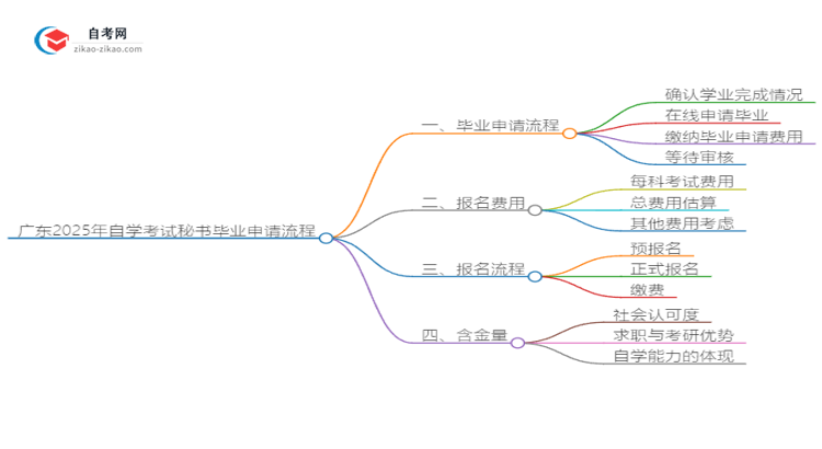 广东2025年自学考试秘书毕业申请全部流程思维导图