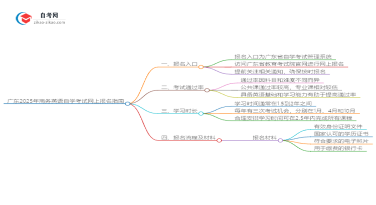 广东2025年商务英语自学考试网上报名指南思维导图