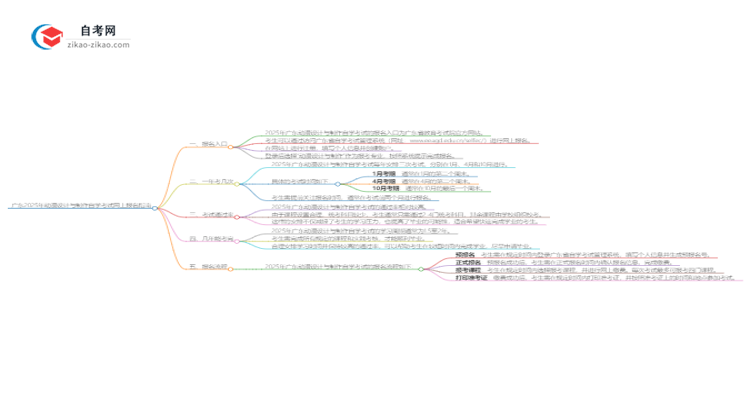 广东2025年动漫设计与制作自学考试网上报名指南思维导图