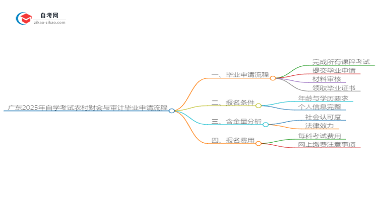 广东2025年自学考试农村财会与审计毕业申请全部流程思维导图