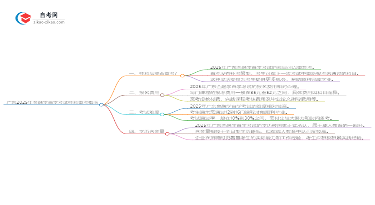 广东2025年金融学自学考试挂科后重考可以吗？思维导图