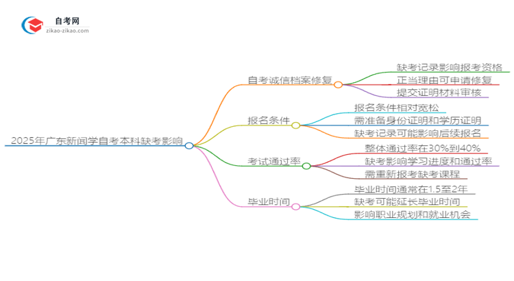 2025年广东新闻学自考本科缺考会有什么影响？思维导图