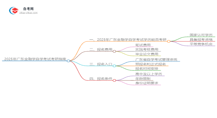 2025年广东金融学自学考试学历是否可用于考研？思维导图