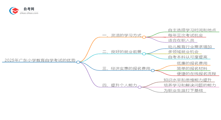 2025年广东小学教育读自学考试有哪些优势？思维导图