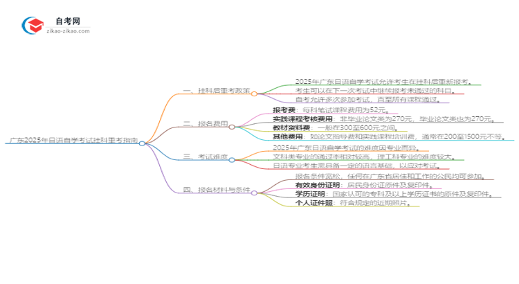 广东2025年日语自学考试挂科后重考可以吗？思维导图