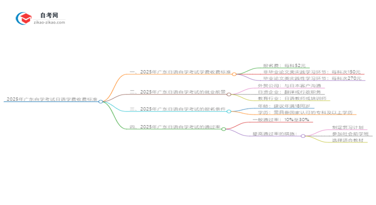 2025年广东自学考试日语学费收费标准思维导图