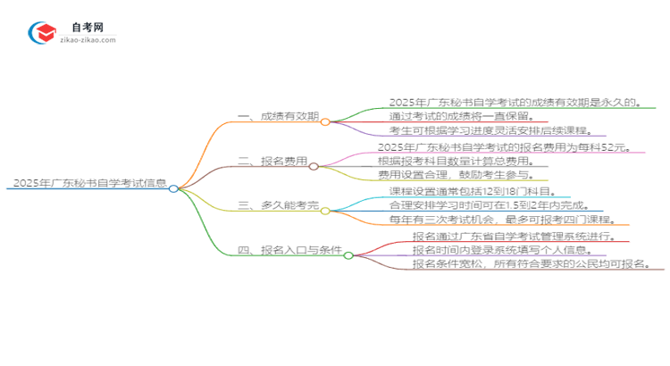 2025年广东秘书自学考试成绩有效期是多久？思维导图