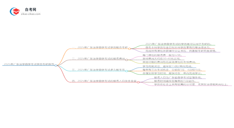 2025年广东法学自学考试学历是否可用于考研？思维导图
