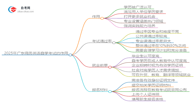 2025年广东商务英语自学考试学历有什么用？思维导图