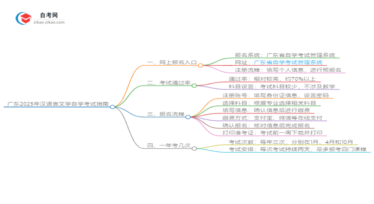 广东2025年汉语言文学自学考试网上报名指南思维导图