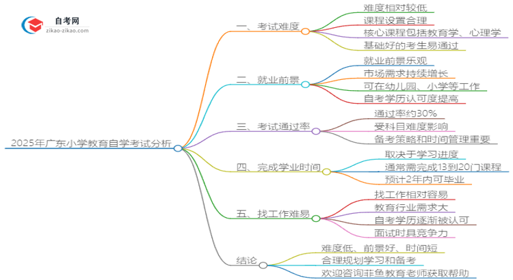 2025年广东小学教育自学考试难度分析思维导图