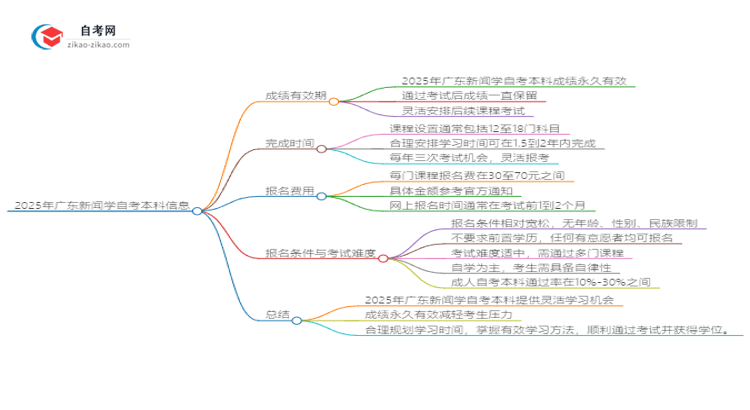 2025年广东新闻学自考本科成绩有效期是多久？思维导图