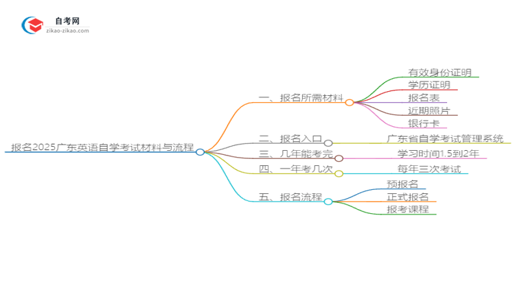 报名2025广东英语自学考试需准备哪些材料？思维导图