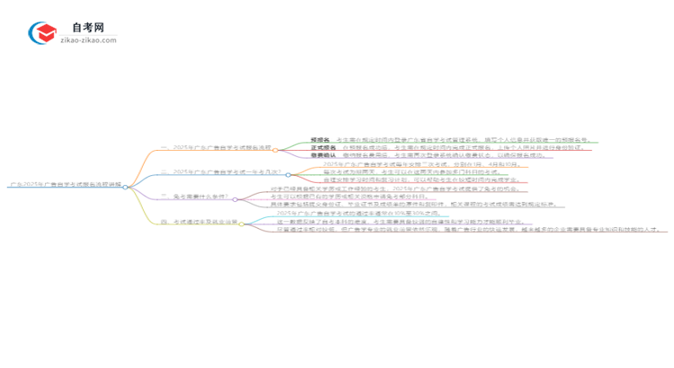 广东2025年广告自学考试报名流程讲解思维导图