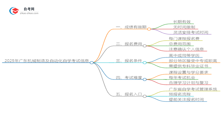 2025年广东机械制造及自动化自学考试成绩有效期是多久？思维导图