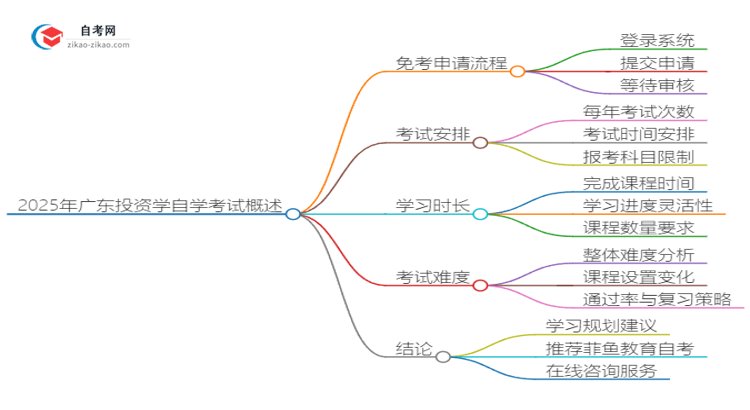 2025年广东投资学自学考试如何申请免考？思维导图