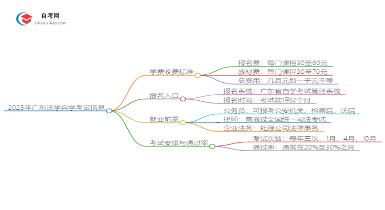 2025年广东自学考试法学学费收费标准思维导图