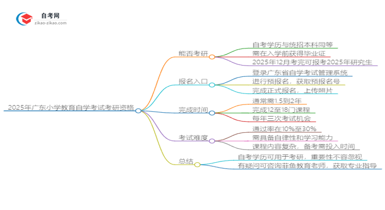 2025年广东小学教育自学考试学历是否可用于考研？思维导图