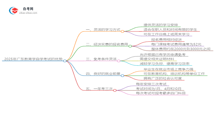 2025年广东教育学读自学考试有哪些优势？思维导图