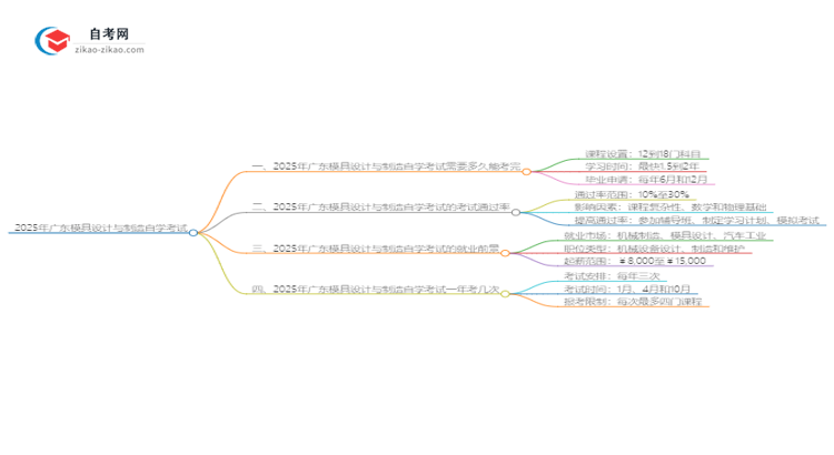 2025年广东模具设计与制造自学考试需要多久能读完？思维导图