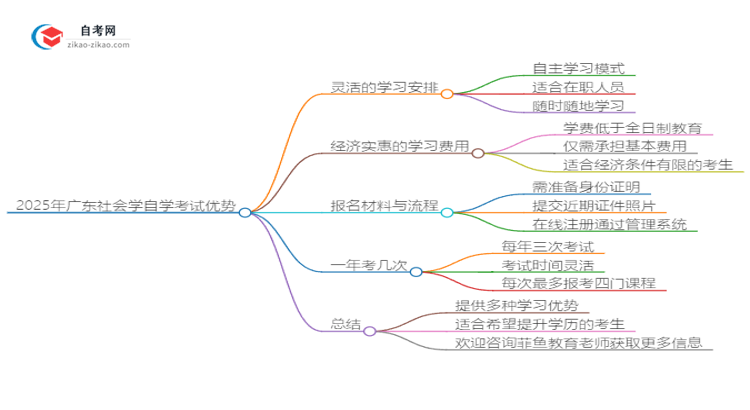 2025年广东社会学读自学考试有哪些优势？思维导图