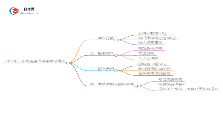 2025年广东商务英语自学考试需要考多少分通过？思维导图