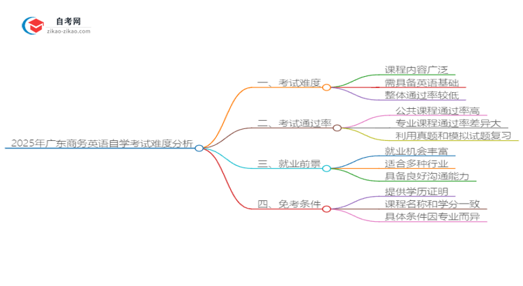 2025年广东商务英语自学考试难度分析思维导图