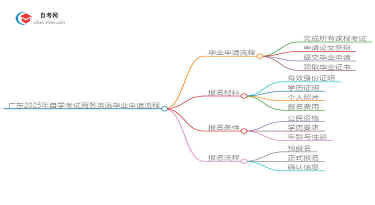 广东2025年自学考试商务英语毕业申请全部流程思维导图