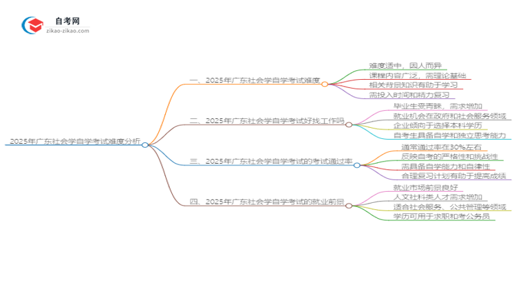 2025年广东社会学自学考试难度分析思维导图