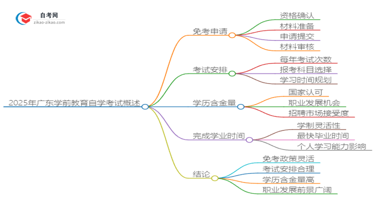 2025年广东学前教育自学考试如何申请免考？思维导图